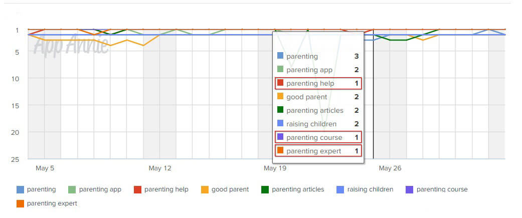 wow parenting app ranking keywords